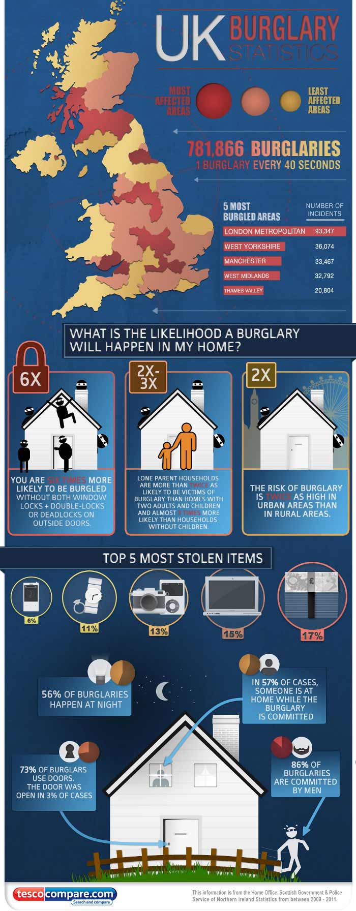 Burglary Statistics Locksmith in South Wales